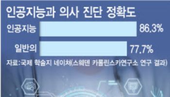 [진단 전성시대]"암 발병 예측해 완치 가능"…대세가 된 질병 진단