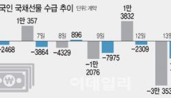 국채선물 팔아치우는 외국인…‘위험자산’ 선호 증가