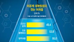 열악한 처우에 의대로 해외로…이대론 과학기술 인재 씨 마른다