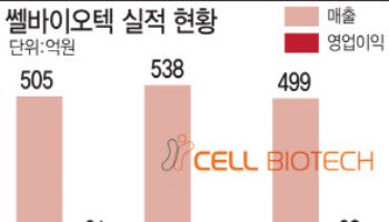'11년 연속 유산균 수출 1위' 쎌바이오텍, 맞춤형 수출로 반등 예고