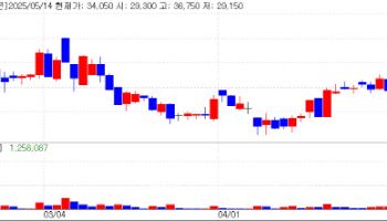 Biosolution Jumps 20% on Trial, Bonus Stock [K-Bio Pulse]