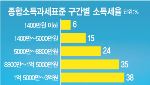 '월급쟁이 감세론' 대선 공약 제동 건 기재부, 왜?
