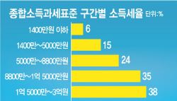 '월급쟁이 감세론' 대선 공약 제동 건 기재부, 왜?