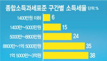 '월급쟁이 감세론' 제동 건 기재부, 왜?