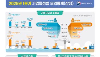 1분기 수출 2.1%↓…美 관세 우려에 석화·車 등 수출 일부 영향