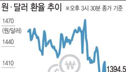 한미 ‘환율 협상’에 환율 1394원으로 급락…반년 만에 ‘최저’(종합)