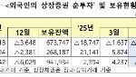 4월 외국인, 국내 증시서 13조원 주식 순매도…9개월 연속