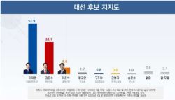 이재명 51.9%, 김문수 33.1%, 이준석 6.6% [리얼미터]