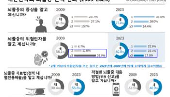 한국 뇌졸중 인식 향상...심층적 이해도는 감소