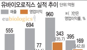 유바이오로직스, 영업이익률 50% 임박…경쟁사 등장에도 3년내 매출 2천억 목표