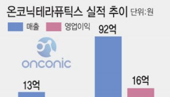 온코닉테라퓨틱스, 제일약품의 황금알 낳는 거위될까