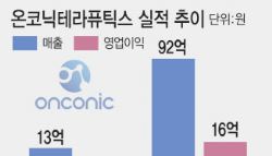 온코닉테라퓨틱스, 제일약품의 황금알 낳는 거위될까