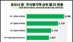 100억 넘는 주식 부자 1~3위 싹쓸이한 非오너 ‘공통점'은