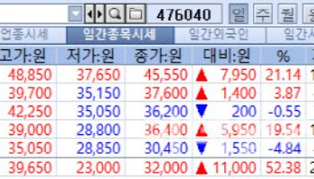 오가노이드사이언스 강세, 큐라클 유상증자 소식에 급락[바이오 맥짚기]