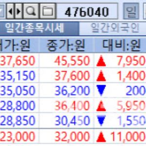 오가노이드사이언스 강세, 큐라클 유상증자 소식에 급락[바이오 맥짚기]