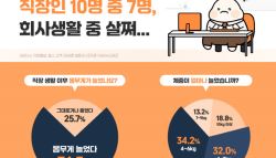 일하다가 삐쩍 곯는다고?… 직장인 70% '살'만 늘었다