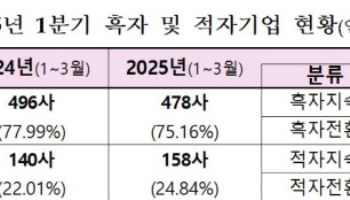 10곳 중 7곳 순이익 흑자…한화 '흑전' 규모 가장 커[1분기 코스피 결산]