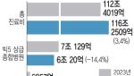 [단독]의정갈등 1년…빅5 병원 진료비 1조원 줄었다