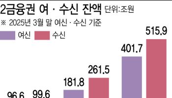 수신도 100조 붕괴…흔들리는 저축은행