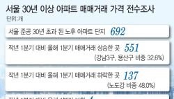 ‘강남권 재건축 알짜' 22억 오를 동안 1억 ‘뚝'…희비 갈렸다