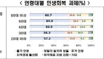 조기 대선 앞두고…국민 61% "물가 안정이 최우선"