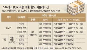연봉 1억 수도권 직장인, 주담대 한도 3300만원 줄어든다