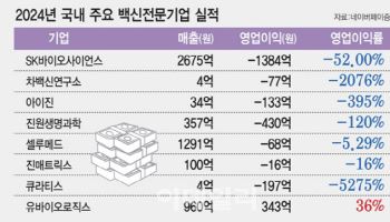 유바이오로직스 ‘영업이익률 42.7%’, 백신기업 1위...고수익 유지 가능할까