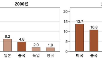 韓 '제조업 GDP' 미·중 의존도, 주요 경쟁국 중 가장 높다