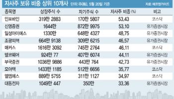 “주주 힘 세진다”…상장사, 유증 이어 상폐 러시