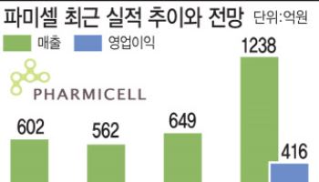 파미셀, 줄기세포 치료제 업체에서 AI 첨단산업소재 업체로