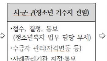 가정 밖 청소년, 압류방지하는 행복지킴이통장 발급