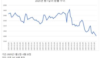 亞통화 절상 기대에 일주일 새 50원 ‘뚝’…환율 분기점 될까