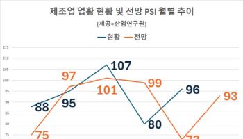 미중 합의에…韓제조업 경기전망도 반등