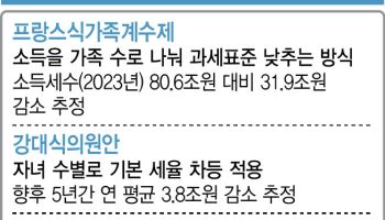 “32조 세 감소 부담”…李캠프 '한국식' 가족계수제 도입 추진