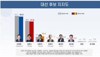 이재명 46.6%, 김문수 37.6%, 이준석 10.4% 