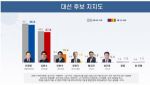 이재명 46.6%, 김문수 37.6%, 이준석 10.4% [리얼미터]