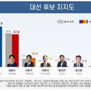 이재명 46.6%, 김문수 37.6%, 이준석 10.4% [리얼미터]
