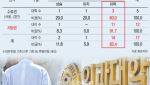 정원 늘리자 의대 합격선 '줄하락'…연고대 이공계도 동반 하락