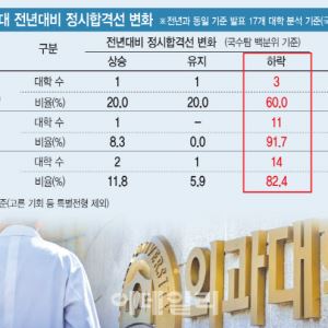 정원 늘리자 의대 합격선 '줄하락'…연고대 이공계도 동반 하락