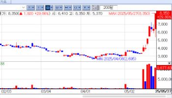 Biotech Rallies as Four Firms Join Korea’s Top 10 Stock Gainers[K-Bio Pulse]