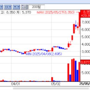 Biotech Rallies as Four Firms Join Korea’s Top 10 Stock Gainers[K-Bio Pulse]