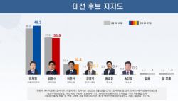 이재명 49.2%, 김문수 36.8%, 이준석 10.3%[리얼미터]
