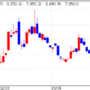 OncoCross, HLB Rise on R&D Momentum; Shinpoong Sinks[K-Bio Pulse]