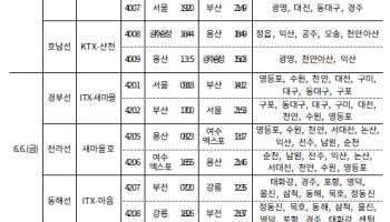 코레일, 현충일 연휴기간 열차 운행 확대…KTX 6회 추가