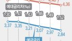 "대출금리도 떨어져요?" 기준금리 인하했지만…'먼 얘기'