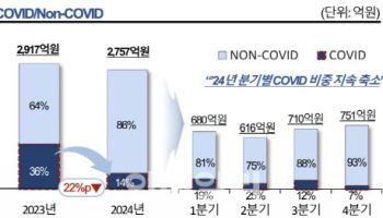 코로나 대유행 비상...주목해야 할 국내 기업 톱3