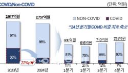 코로나 대유행 비상...주목해야 할 국내 기업 톱3