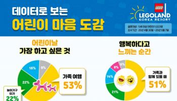 어린이 10명 중 5명 "선물보다 가족여행이 더 좋아요"