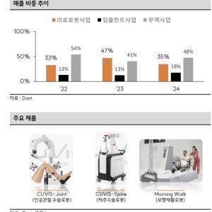 ‘올해 실적 좋아요’…큐렉소, 올해 로봇 판매 100대 이상[인베스트 바이오]