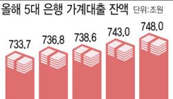 대출 영끌에 빚투까지…은행 가계대출, 지난달에만 5조↑